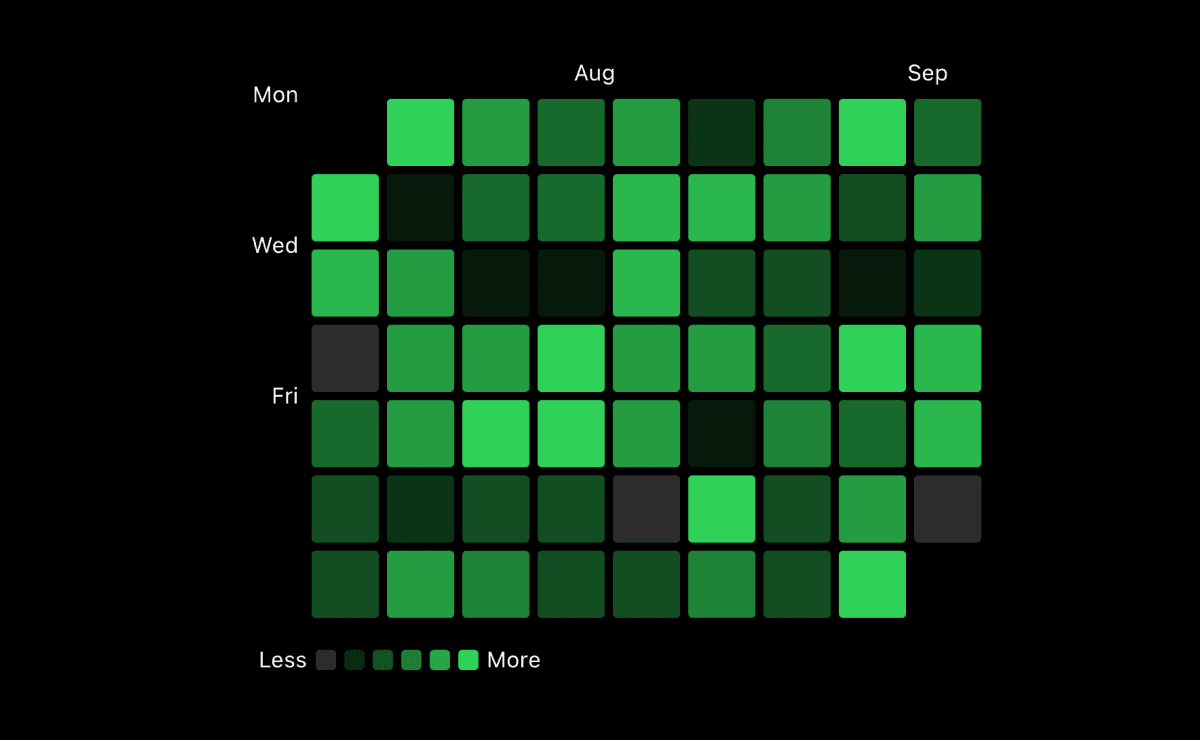 Github contribution graph with Swift Charts