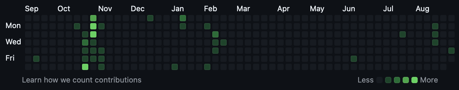 Github contribution graph