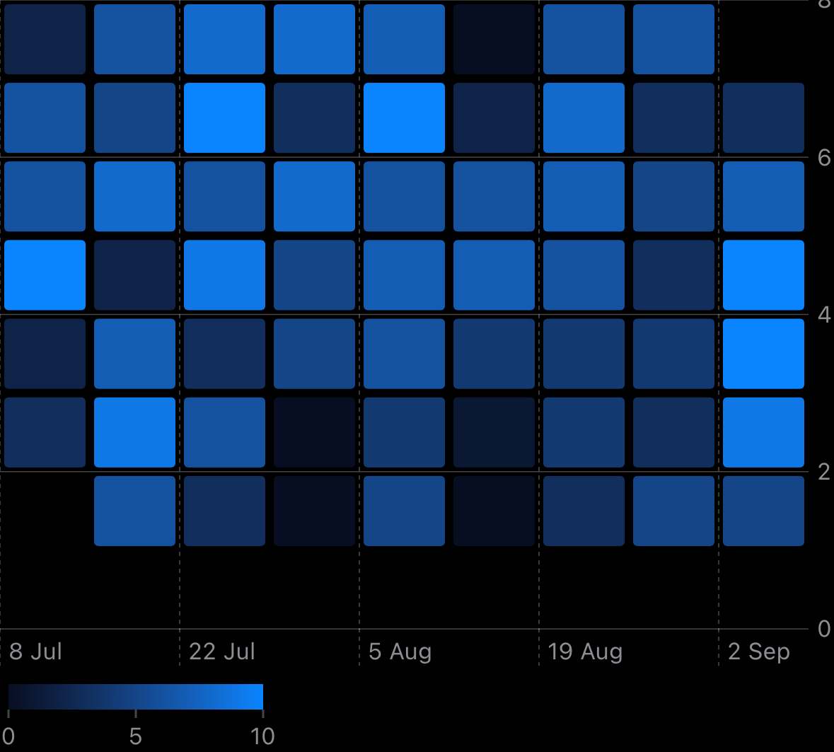 Chart with square layout