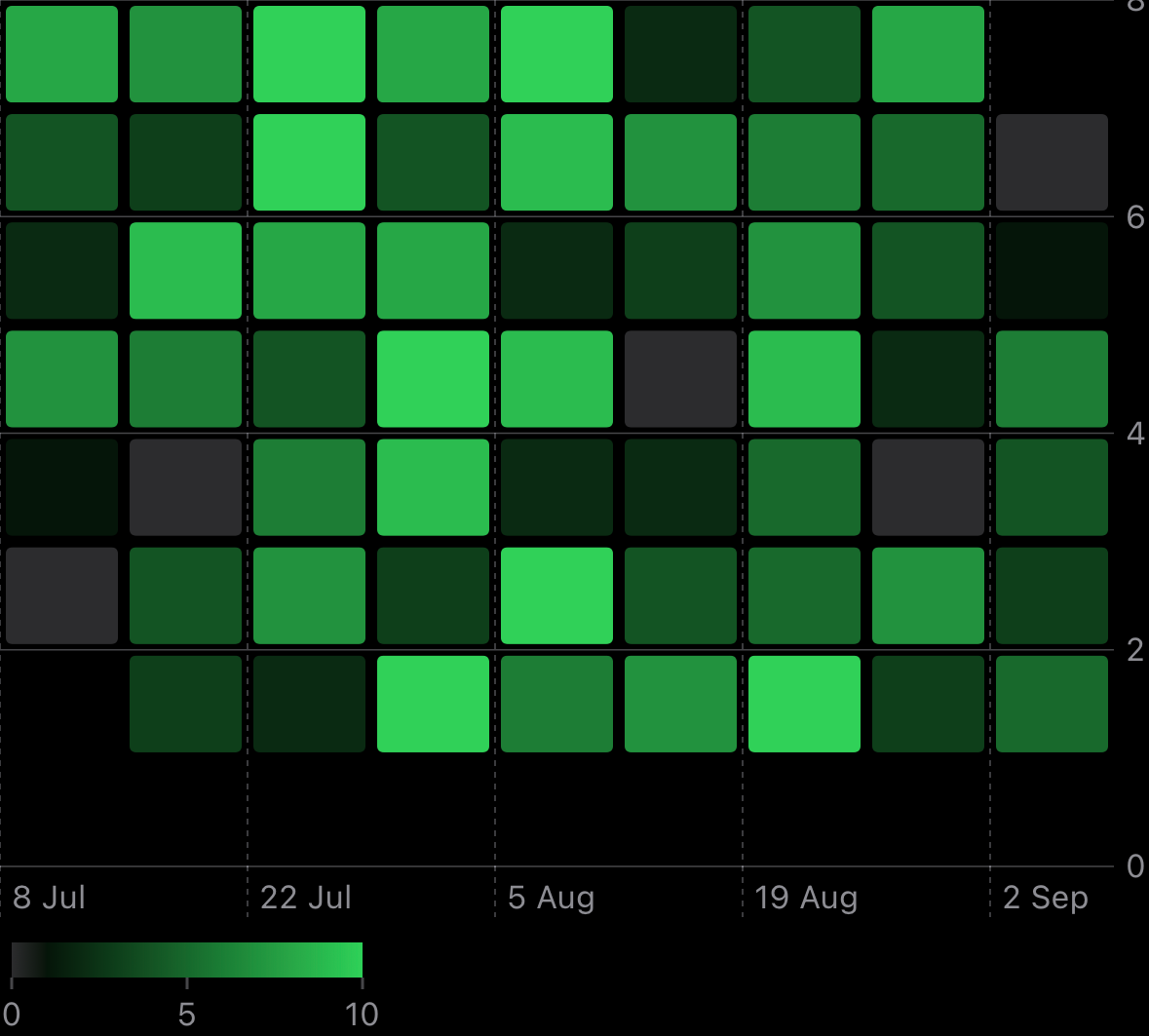 Chart with colors